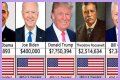 Salary of President of USA – Earnings and Hourly Wages